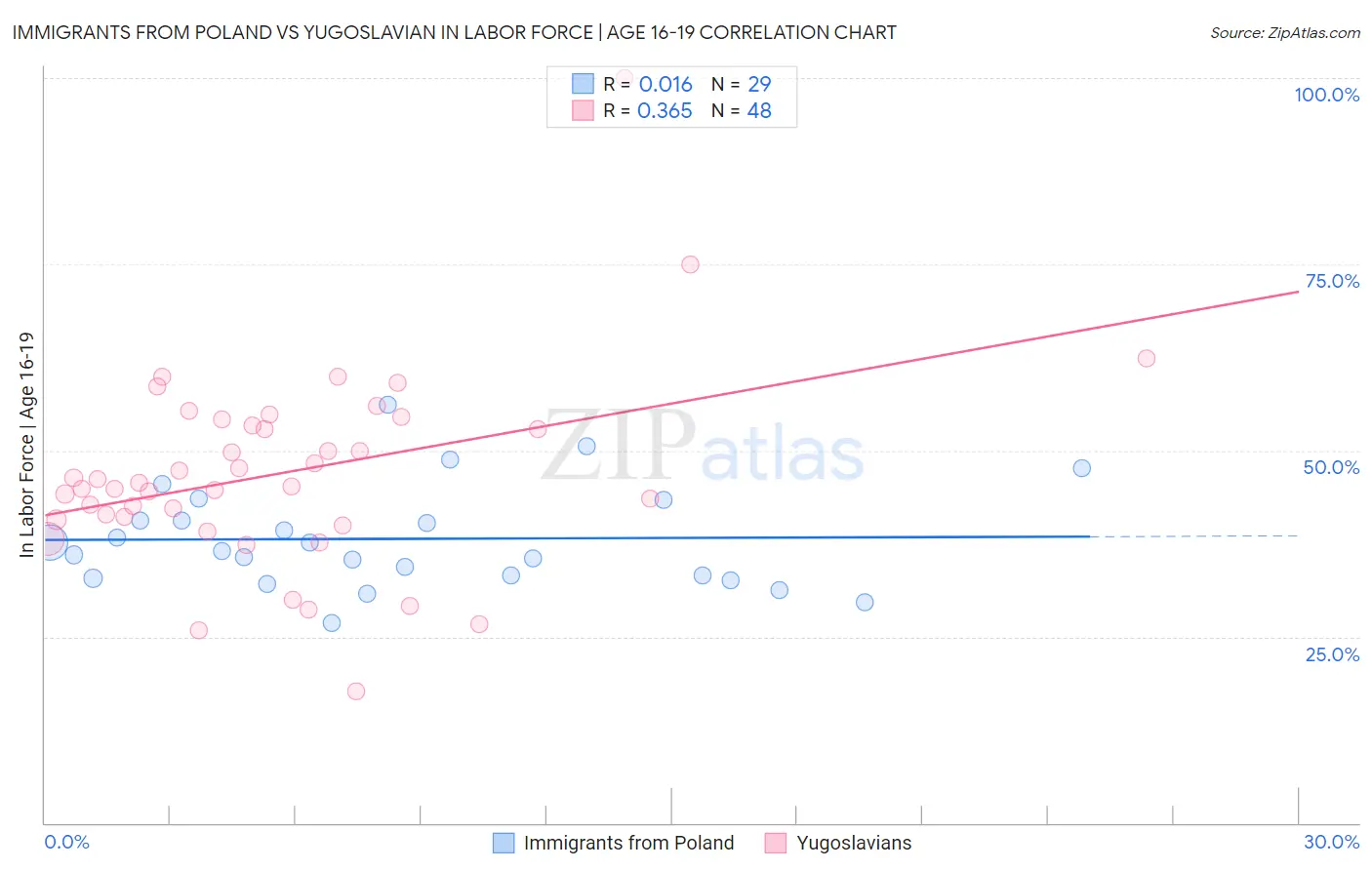 Immigrants from Poland vs Yugoslavian In Labor Force | Age 16-19