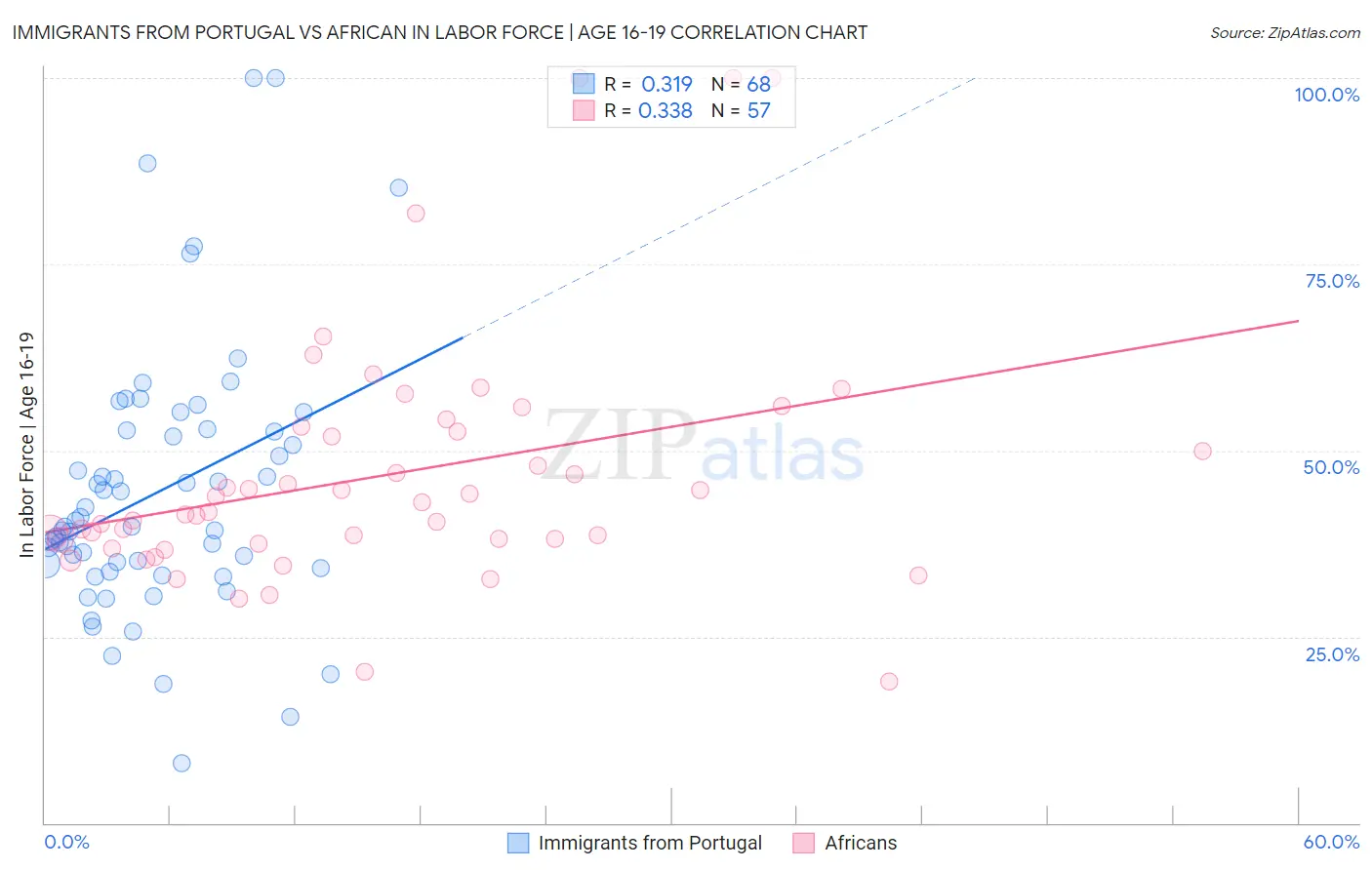 Immigrants from Portugal vs African In Labor Force | Age 16-19