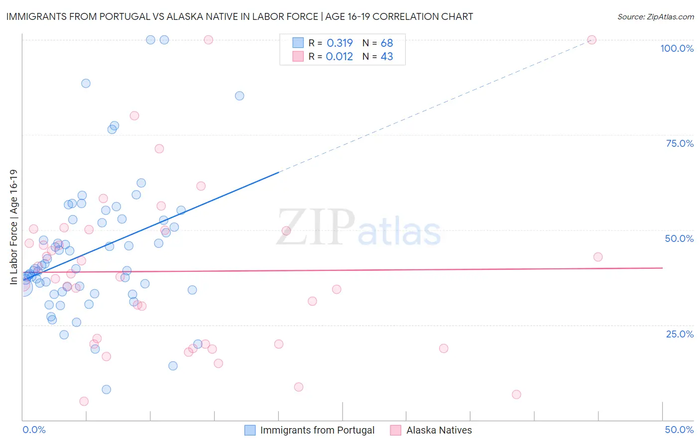 Immigrants from Portugal vs Alaska Native In Labor Force | Age 16-19