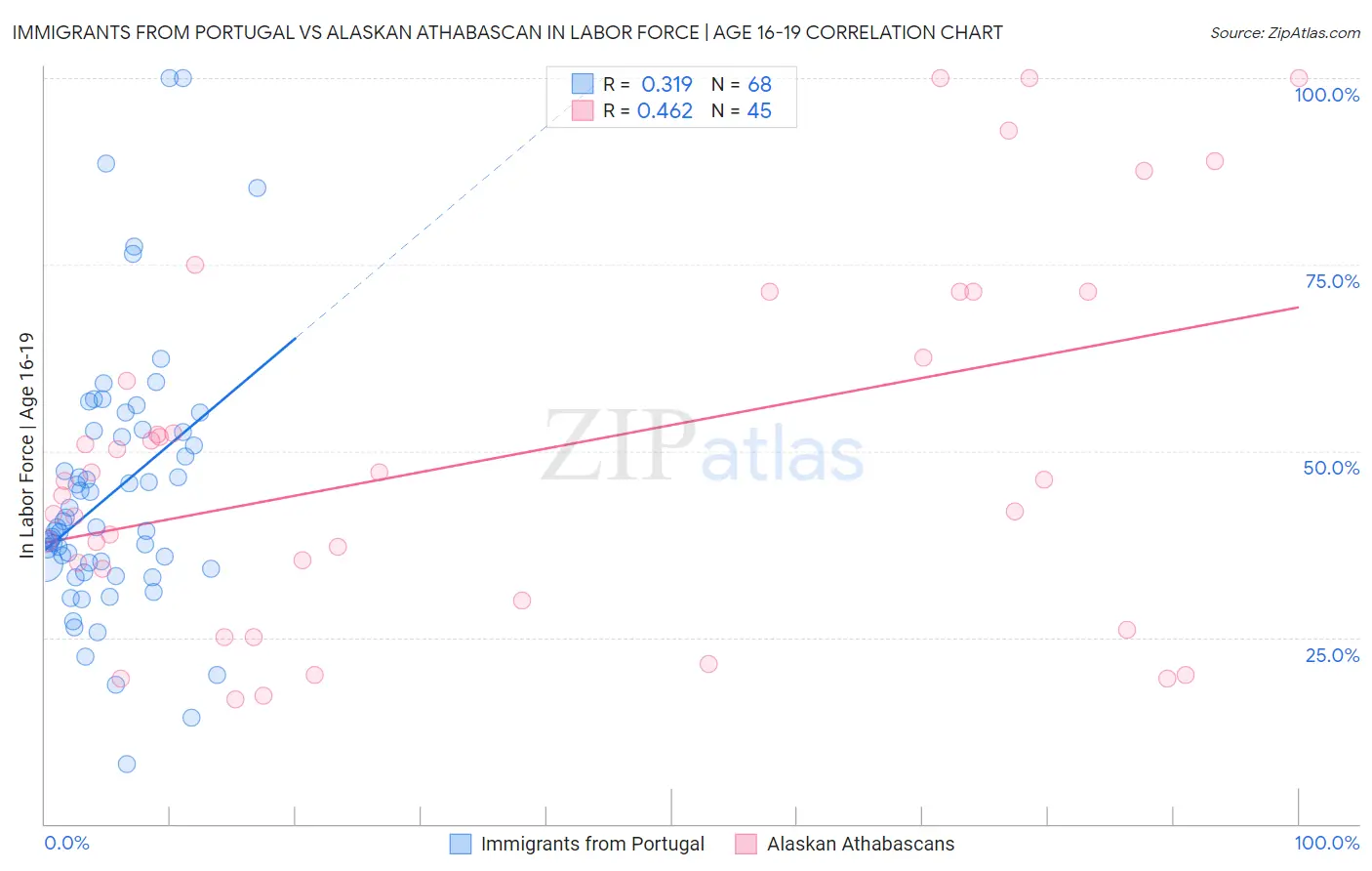 Immigrants from Portugal vs Alaskan Athabascan In Labor Force | Age 16-19