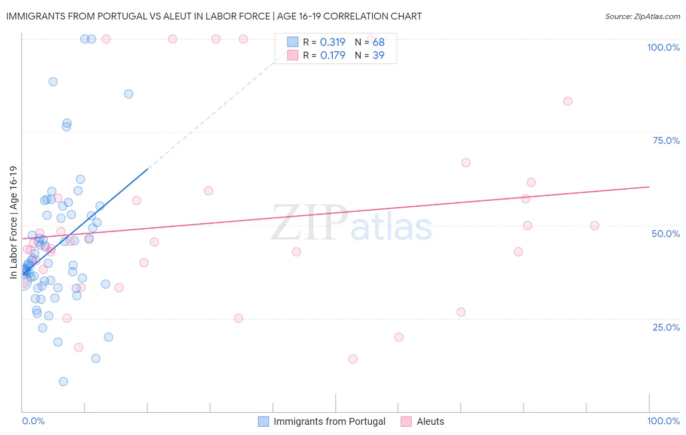 Immigrants from Portugal vs Aleut In Labor Force | Age 16-19