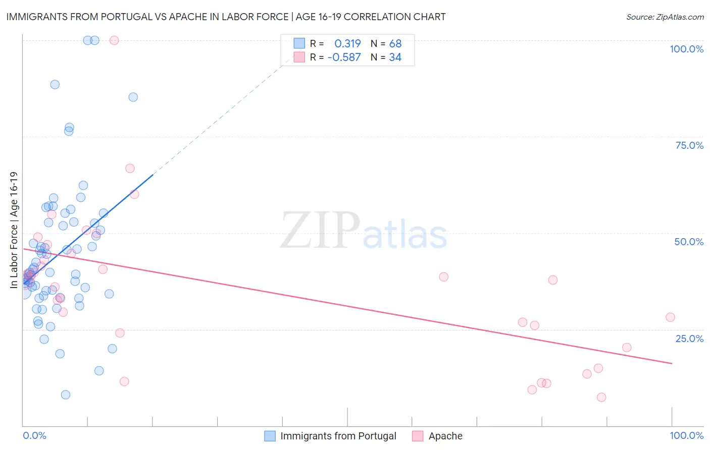 Immigrants from Portugal vs Apache In Labor Force | Age 16-19