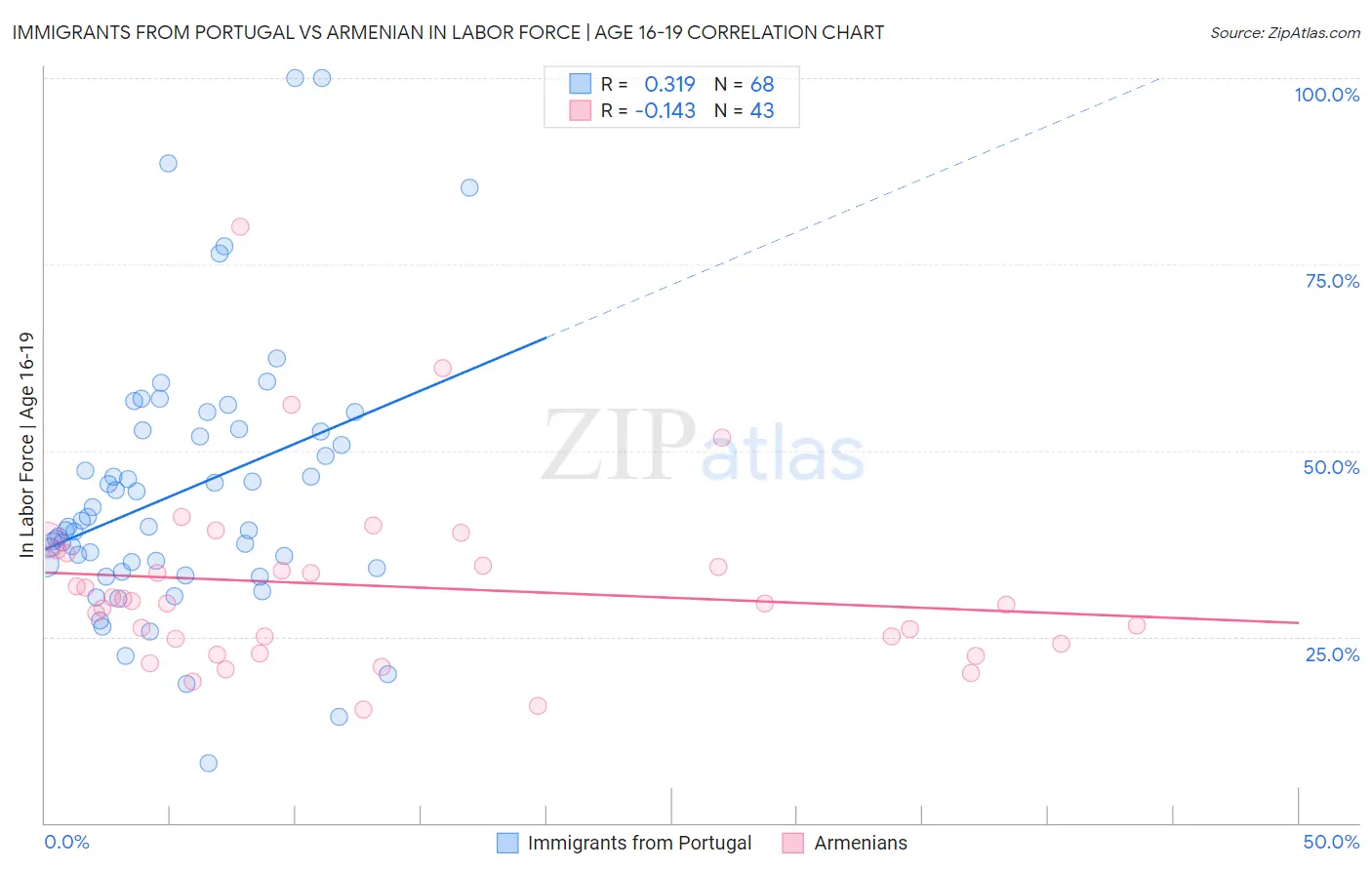 Immigrants from Portugal vs Armenian In Labor Force | Age 16-19