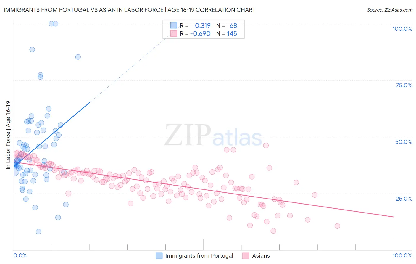Immigrants from Portugal vs Asian In Labor Force | Age 16-19