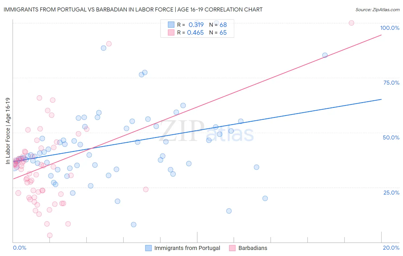 Immigrants from Portugal vs Barbadian In Labor Force | Age 16-19