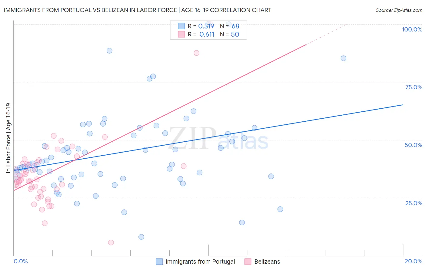 Immigrants from Portugal vs Belizean In Labor Force | Age 16-19