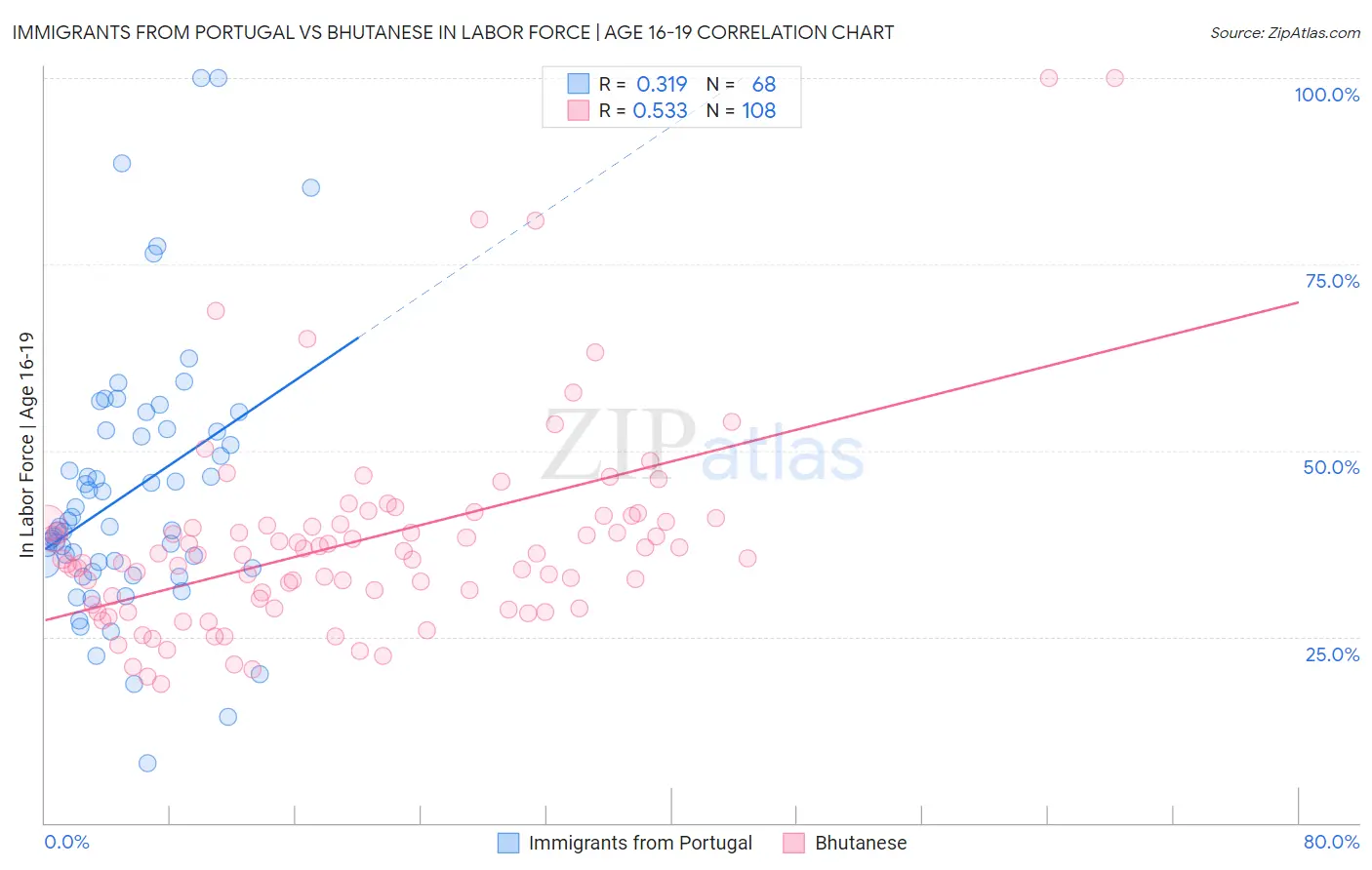 Immigrants from Portugal vs Bhutanese In Labor Force | Age 16-19