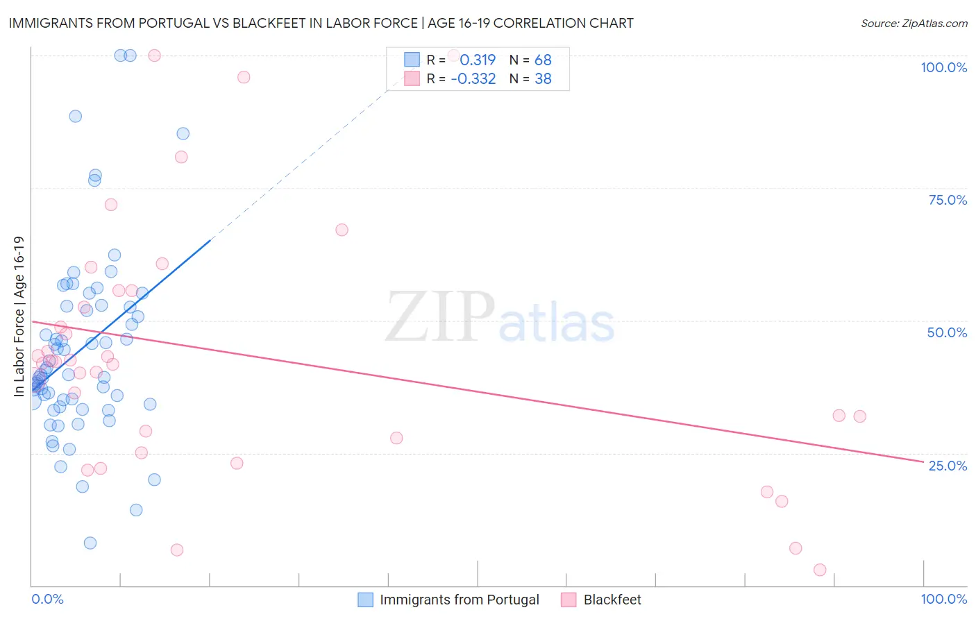 Immigrants from Portugal vs Blackfeet In Labor Force | Age 16-19