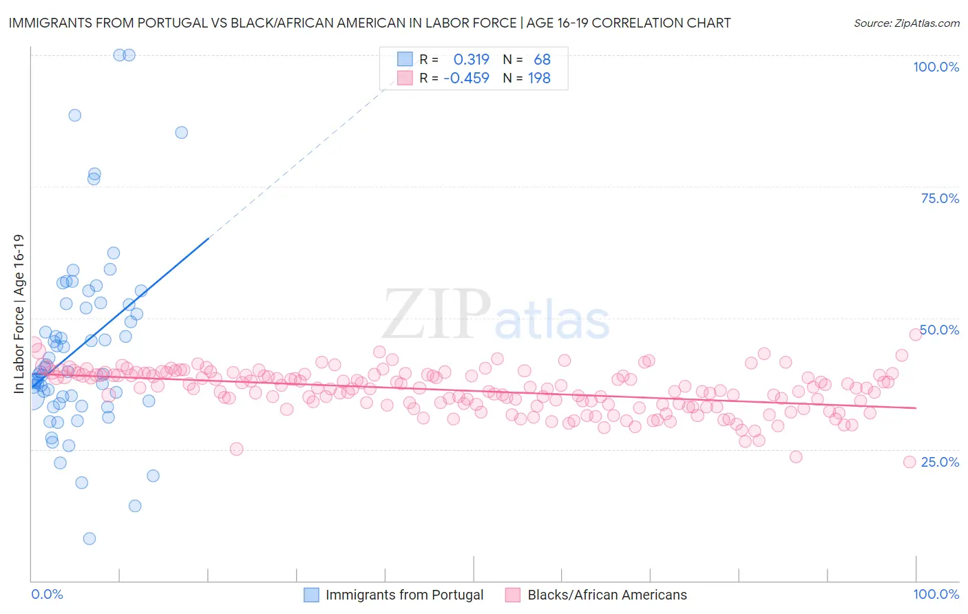 Immigrants from Portugal vs Black/African American In Labor Force | Age 16-19