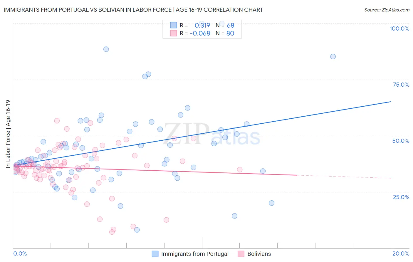 Immigrants from Portugal vs Bolivian In Labor Force | Age 16-19