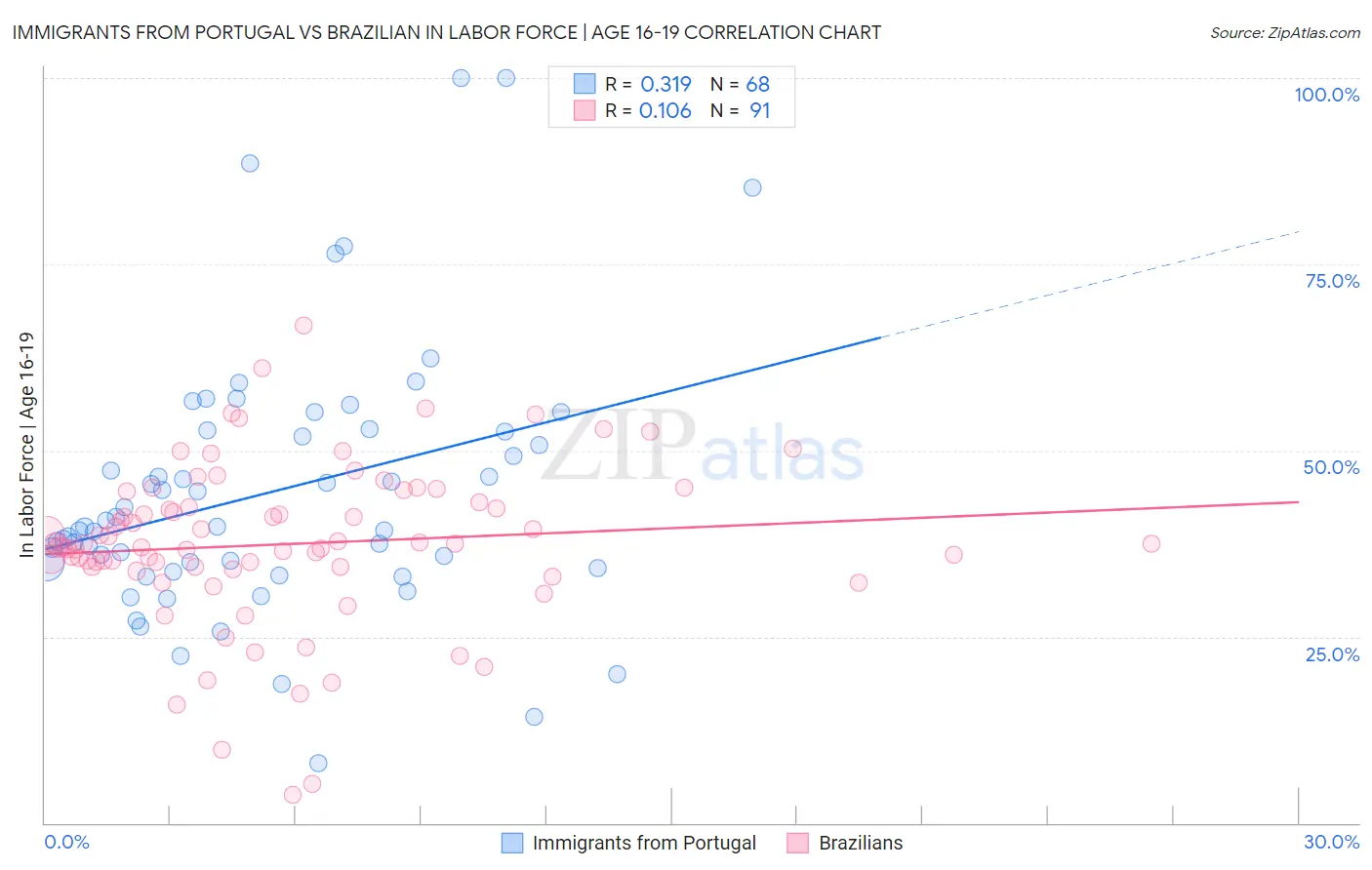 Immigrants from Portugal vs Brazilian In Labor Force | Age 16-19