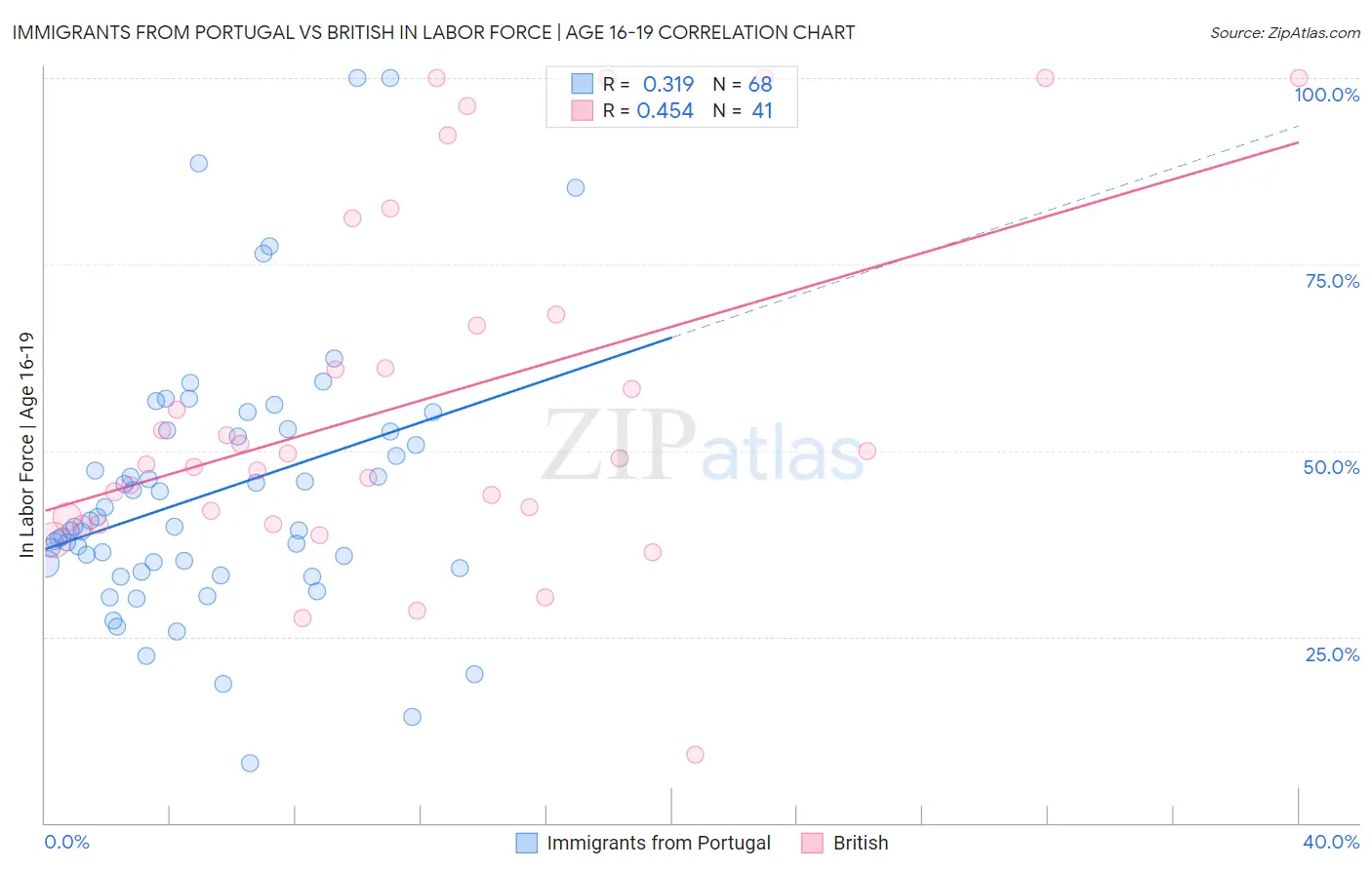 Immigrants from Portugal vs British In Labor Force | Age 16-19