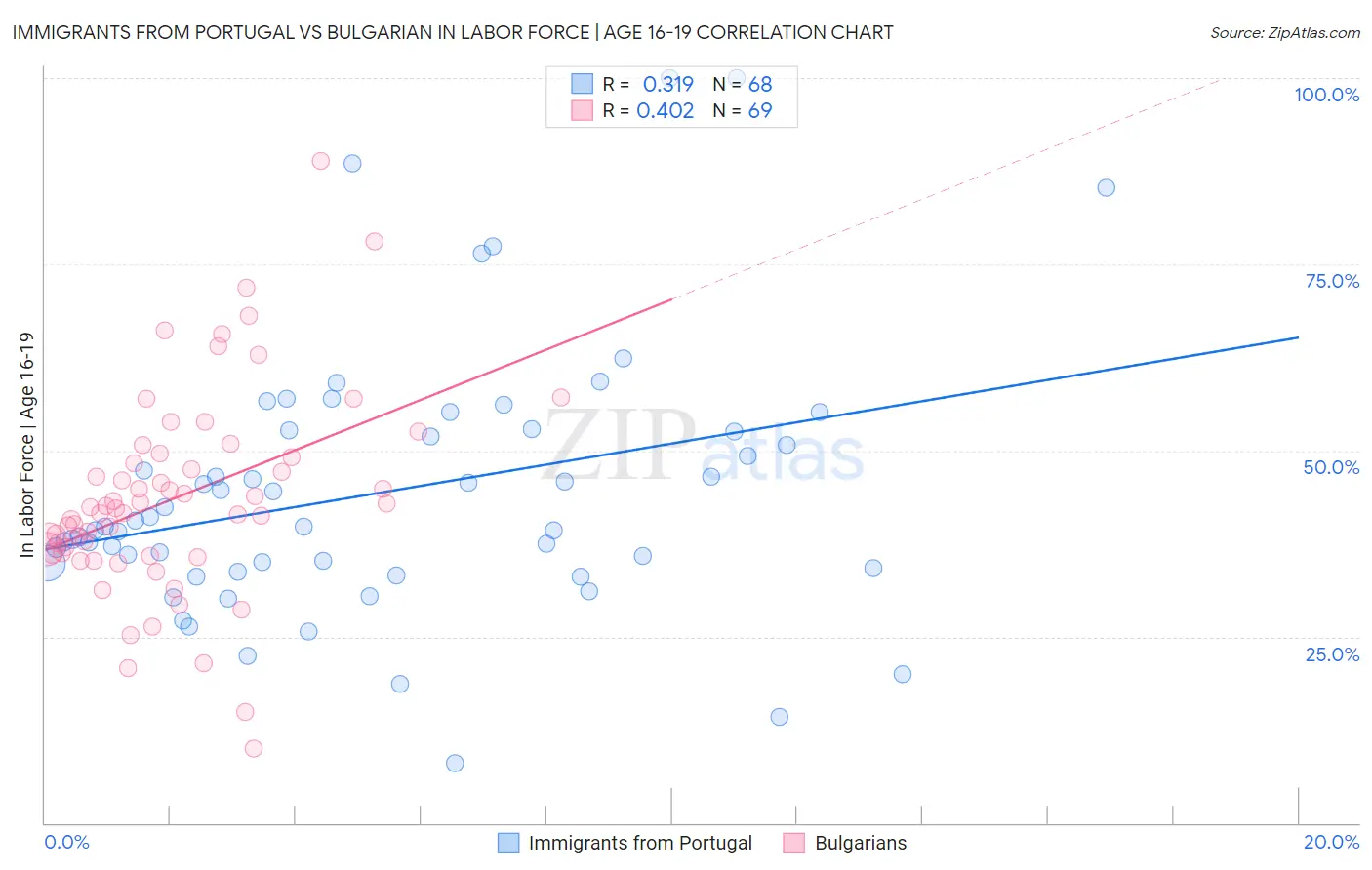 Immigrants from Portugal vs Bulgarian In Labor Force | Age 16-19