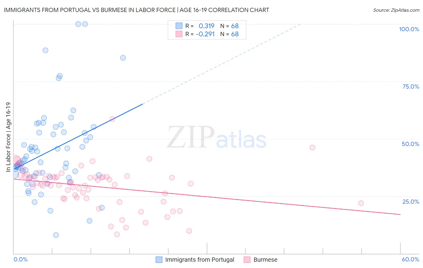 Immigrants from Portugal vs Burmese In Labor Force | Age 16-19