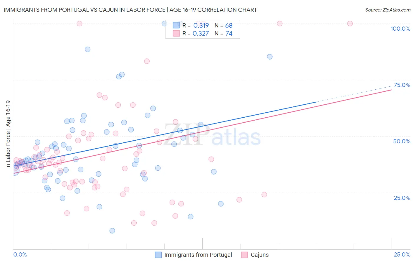 Immigrants from Portugal vs Cajun In Labor Force | Age 16-19