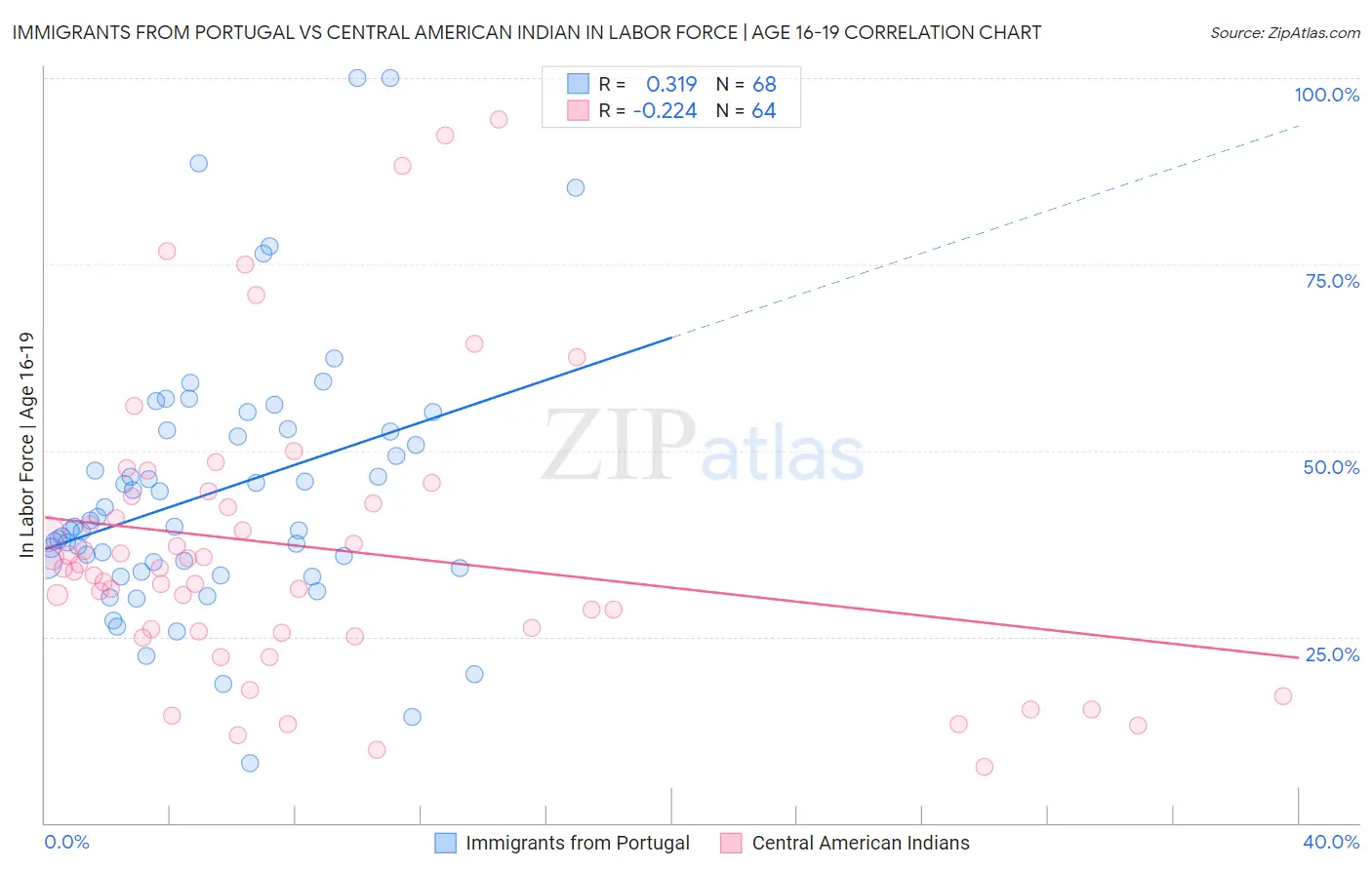 Immigrants from Portugal vs Central American Indian In Labor Force | Age 16-19