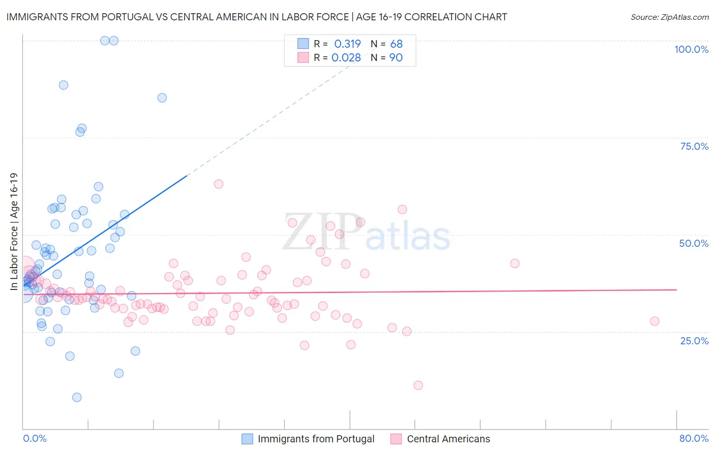 Immigrants from Portugal vs Central American In Labor Force | Age 16-19