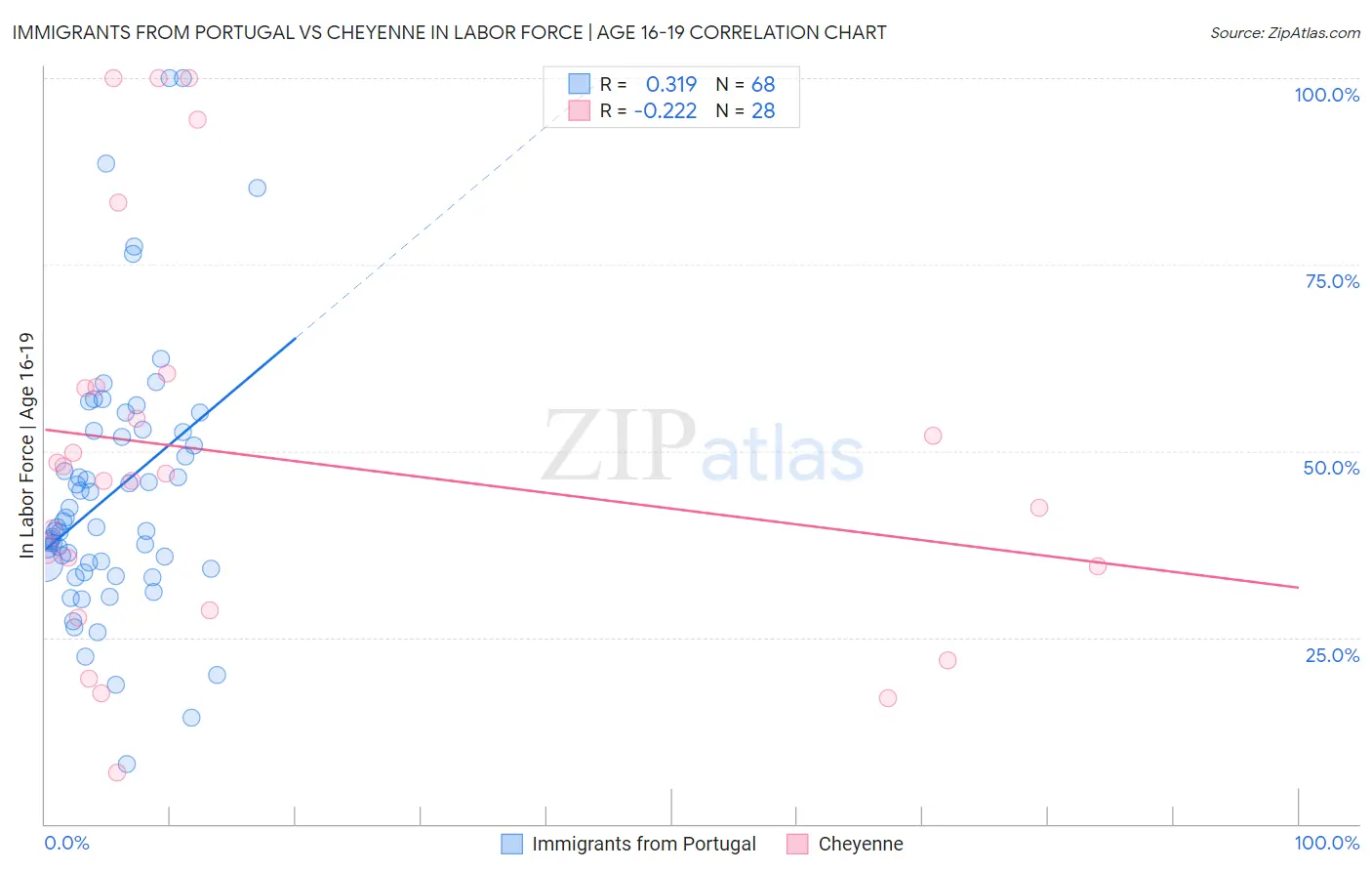 Immigrants from Portugal vs Cheyenne In Labor Force | Age 16-19