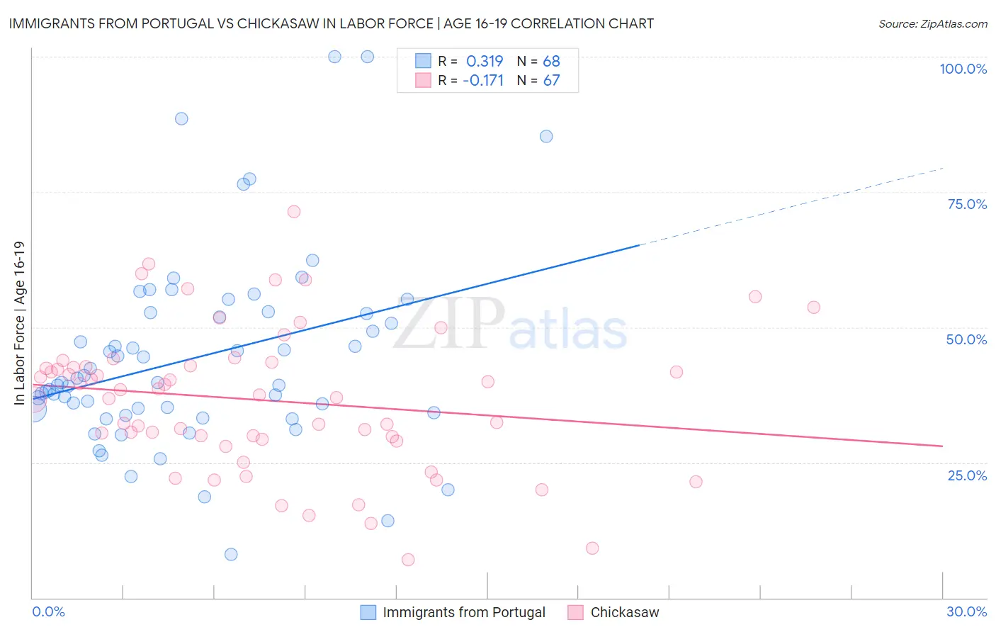 Immigrants from Portugal vs Chickasaw In Labor Force | Age 16-19