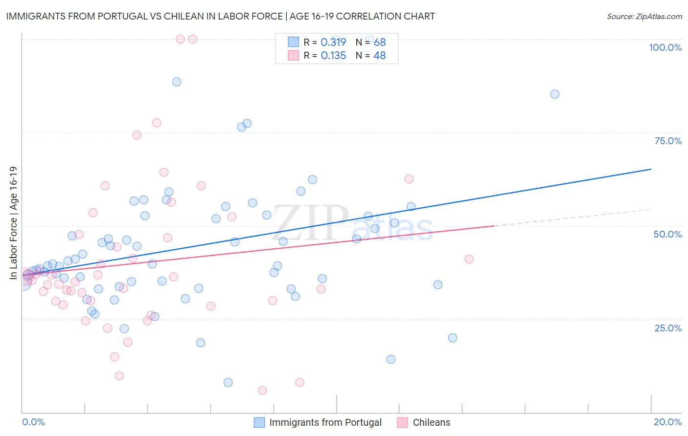 Immigrants from Portugal vs Chilean In Labor Force | Age 16-19
