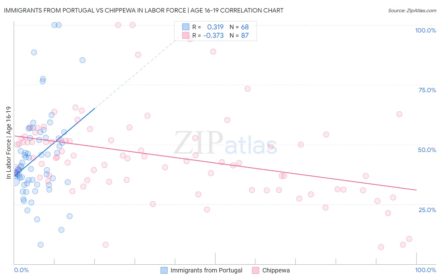 Immigrants from Portugal vs Chippewa In Labor Force | Age 16-19