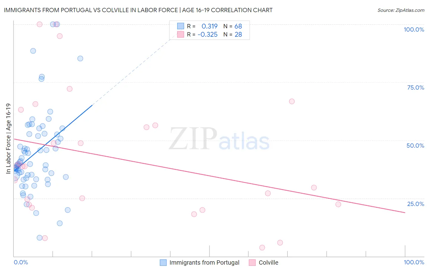 Immigrants from Portugal vs Colville In Labor Force | Age 16-19