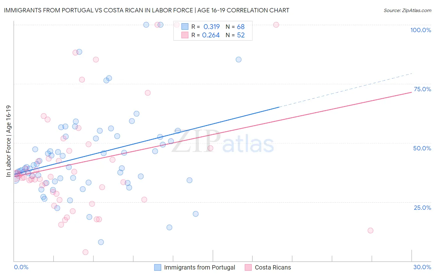 Immigrants from Portugal vs Costa Rican In Labor Force | Age 16-19