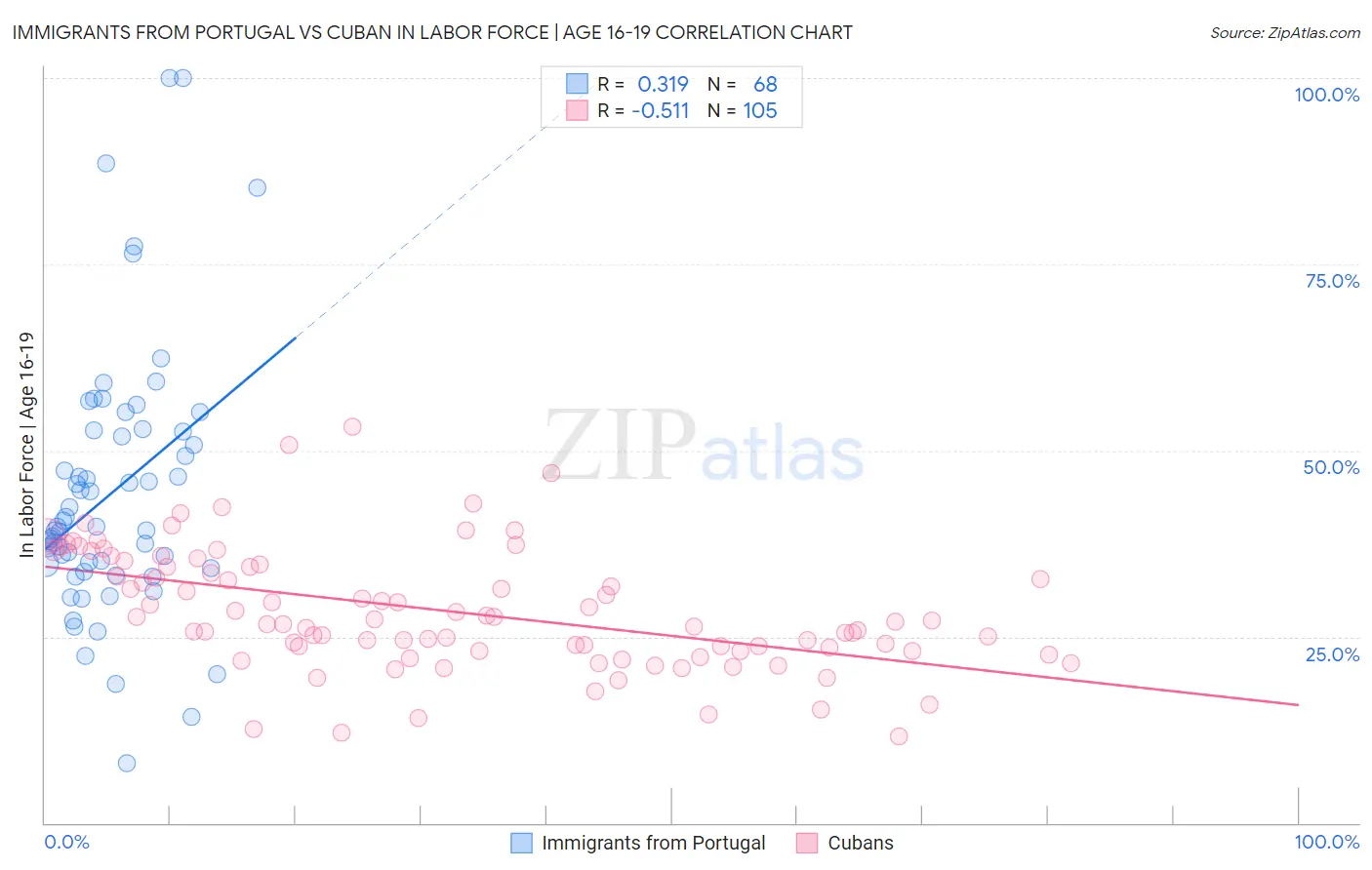 Immigrants from Portugal vs Cuban In Labor Force | Age 16-19