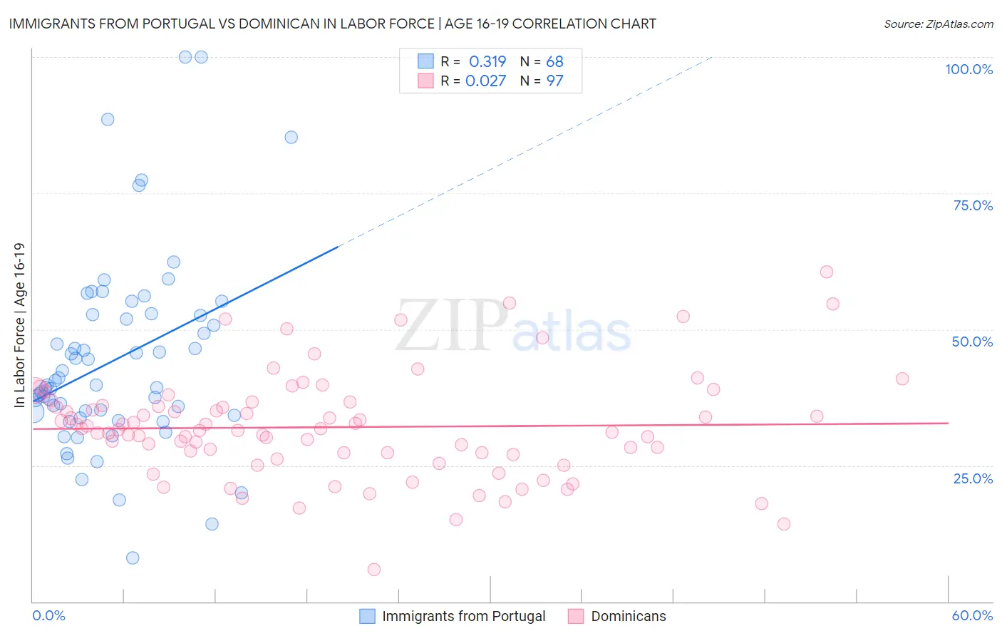 Immigrants from Portugal vs Dominican In Labor Force | Age 16-19