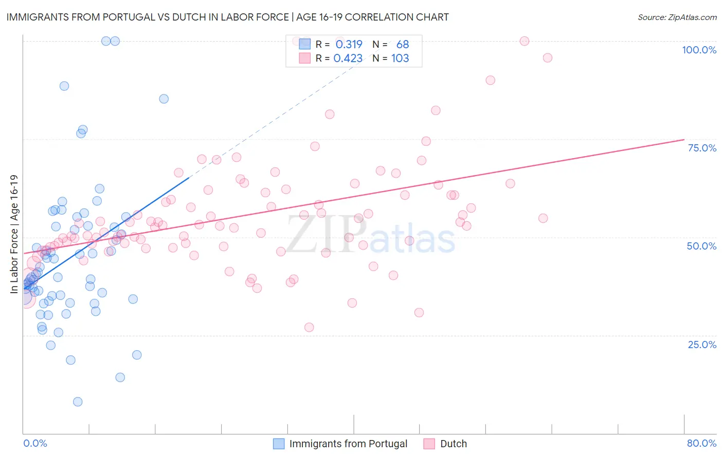 Immigrants from Portugal vs Dutch In Labor Force | Age 16-19