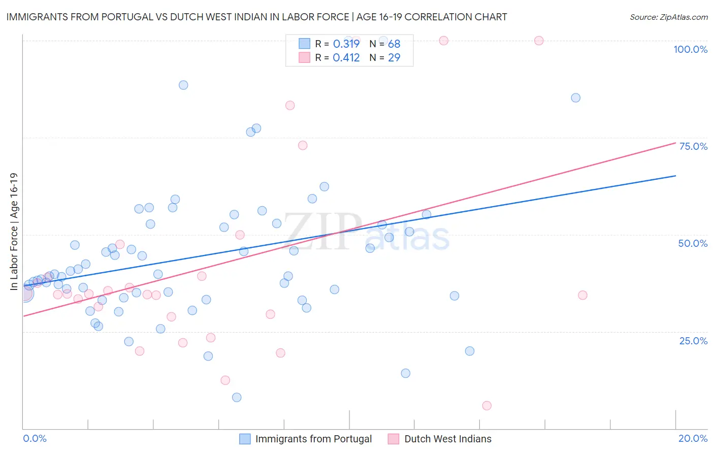 Immigrants from Portugal vs Dutch West Indian In Labor Force | Age 16-19