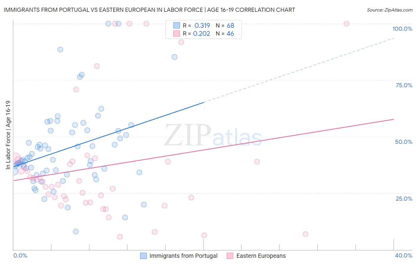 Immigrants from Portugal vs Eastern European In Labor Force | Age 16-19