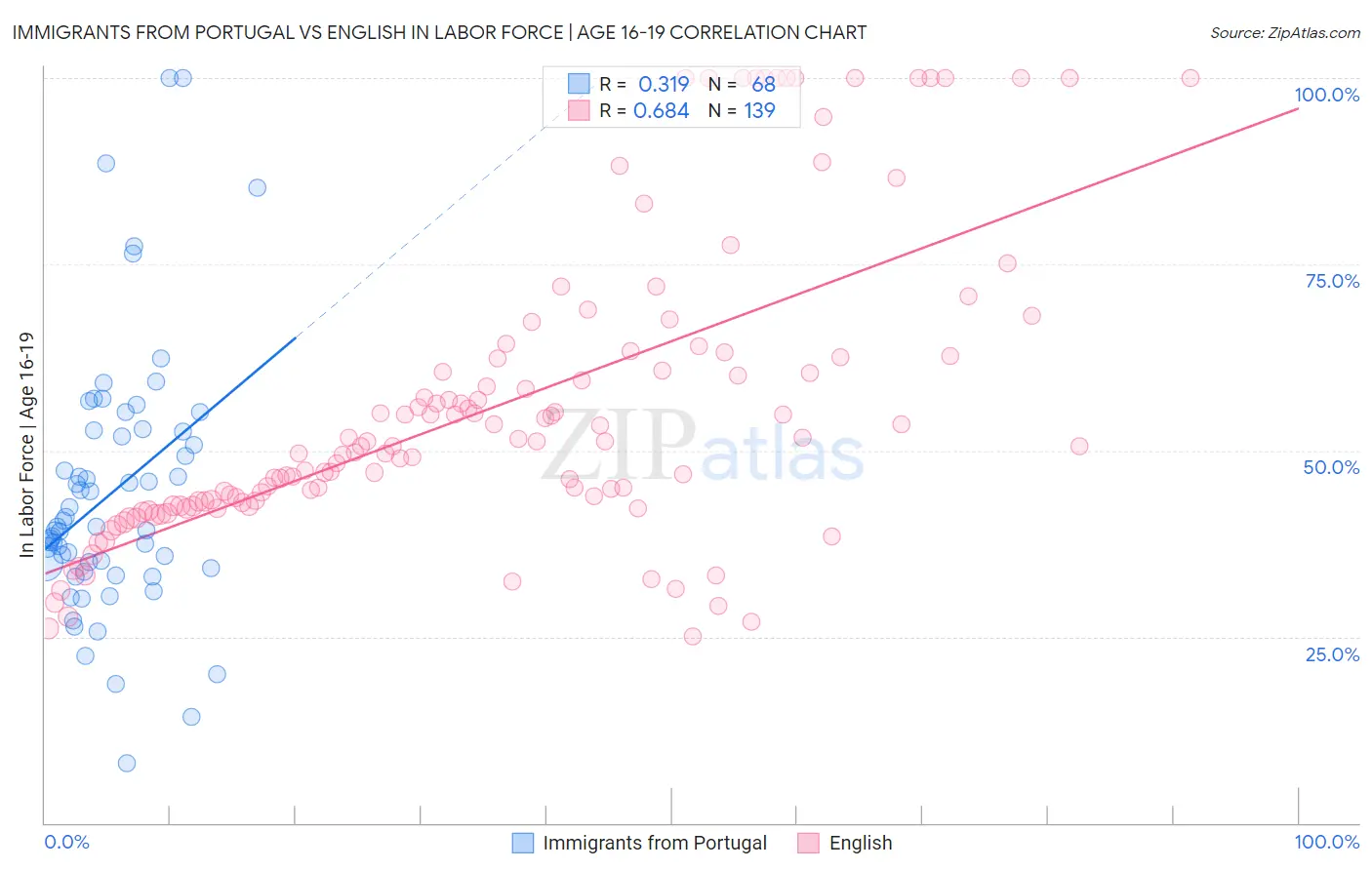 Immigrants from Portugal vs English In Labor Force | Age 16-19