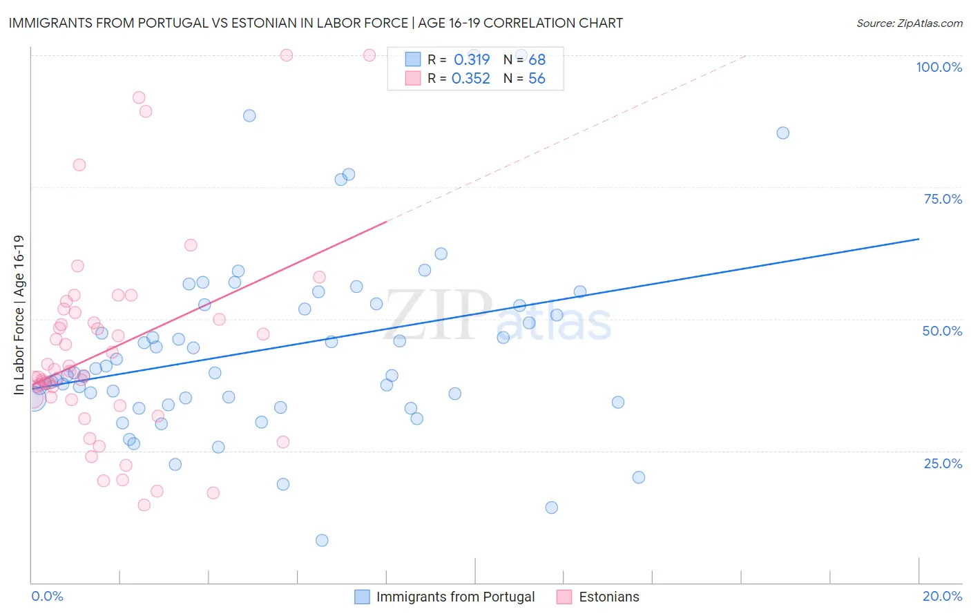 Immigrants from Portugal vs Estonian In Labor Force | Age 16-19