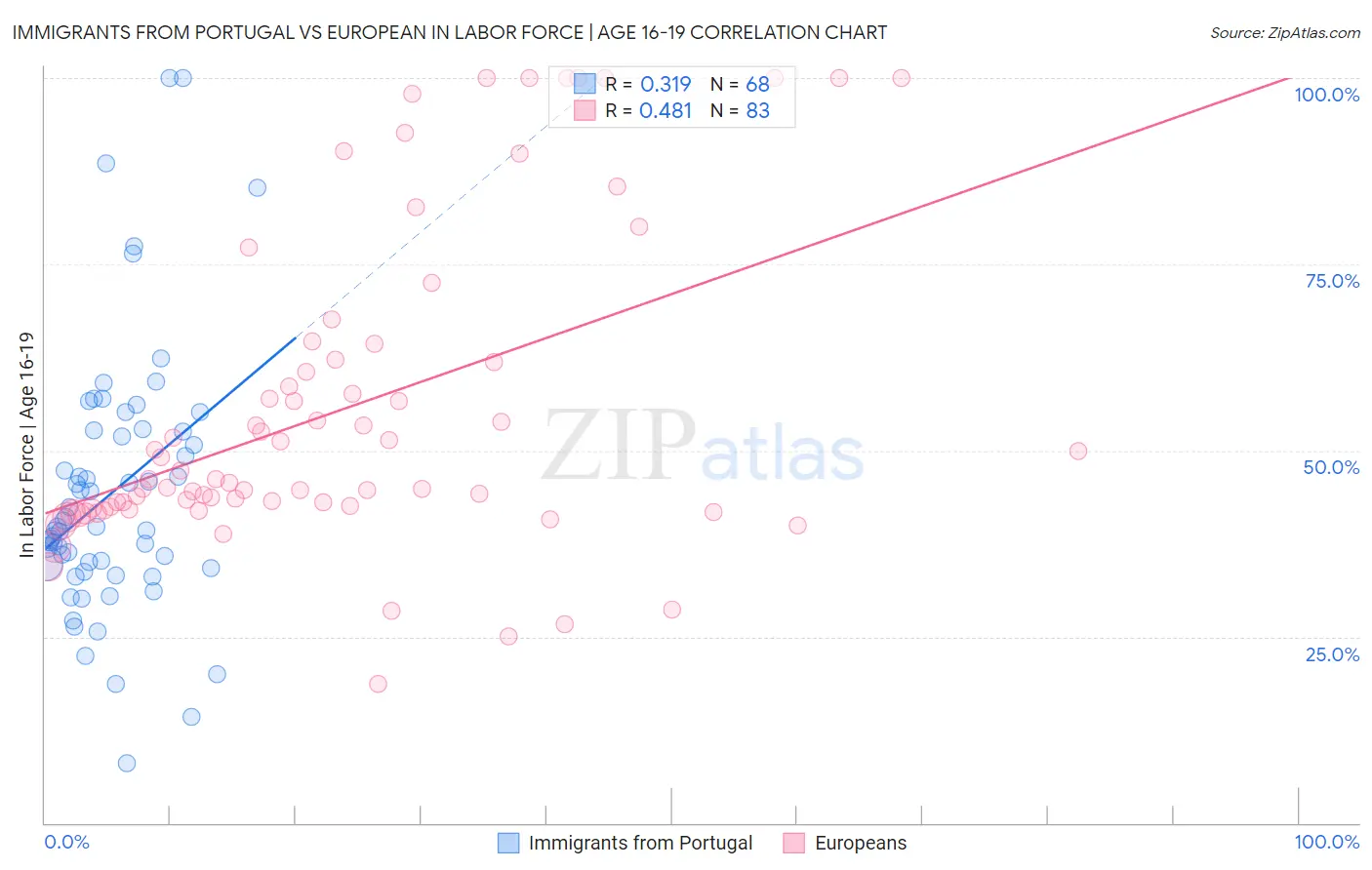 Immigrants from Portugal vs European In Labor Force | Age 16-19