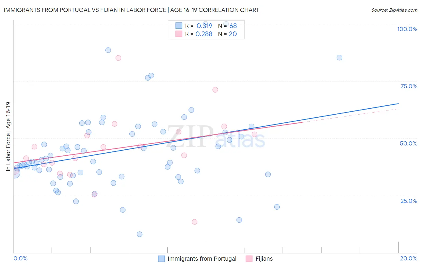 Immigrants from Portugal vs Fijian In Labor Force | Age 16-19