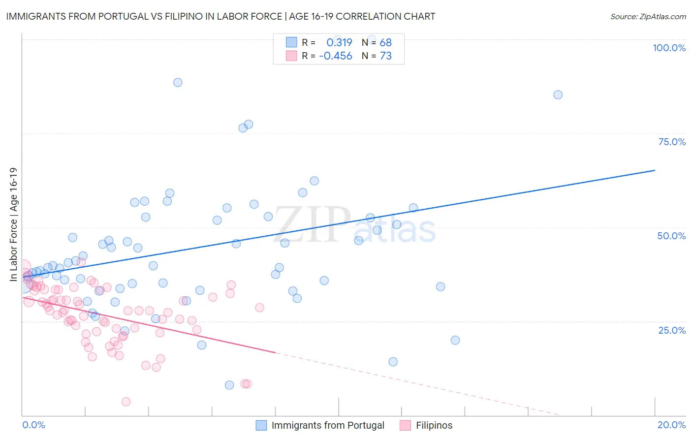 Immigrants from Portugal vs Filipino In Labor Force | Age 16-19