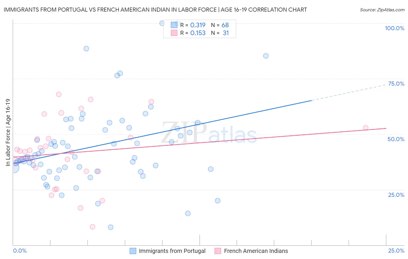 Immigrants from Portugal vs French American Indian In Labor Force | Age 16-19
