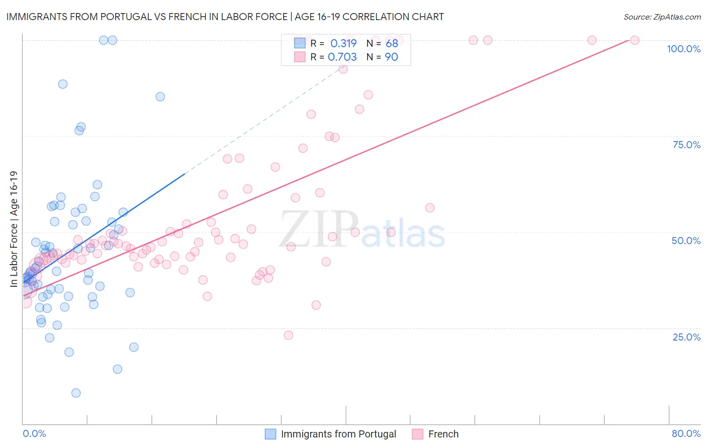 Immigrants from Portugal vs French In Labor Force | Age 16-19