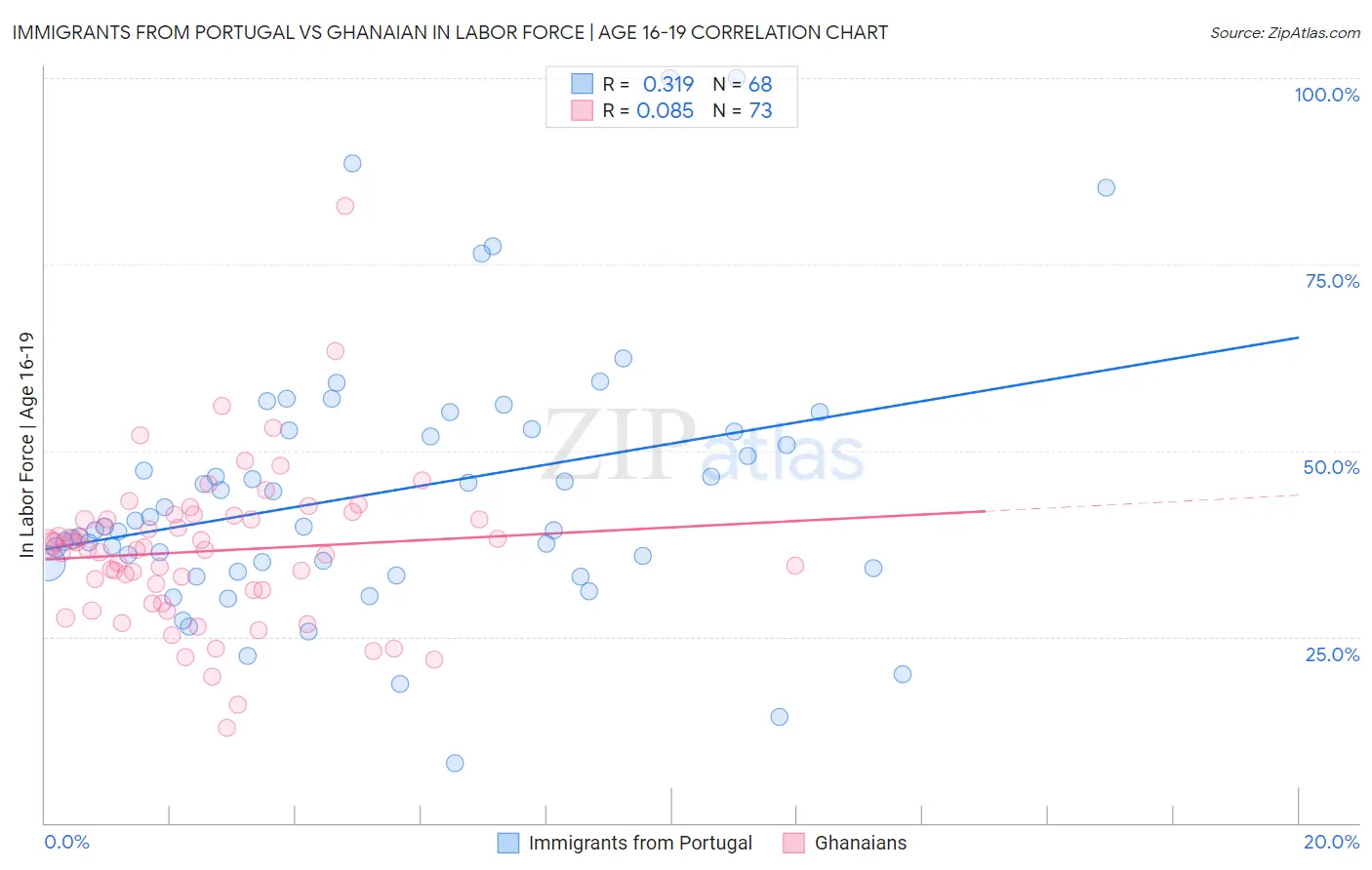 Immigrants from Portugal vs Ghanaian In Labor Force | Age 16-19