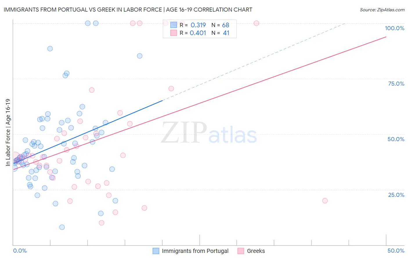 Immigrants from Portugal vs Greek In Labor Force | Age 16-19