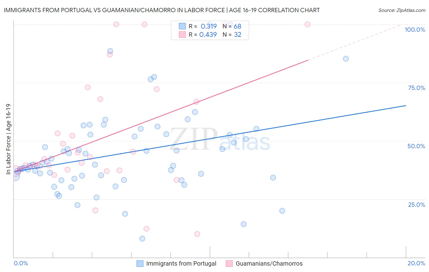 Immigrants from Portugal vs Guamanian/Chamorro In Labor Force | Age 16-19
