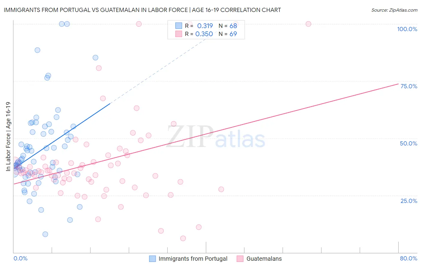 Immigrants from Portugal vs Guatemalan In Labor Force | Age 16-19