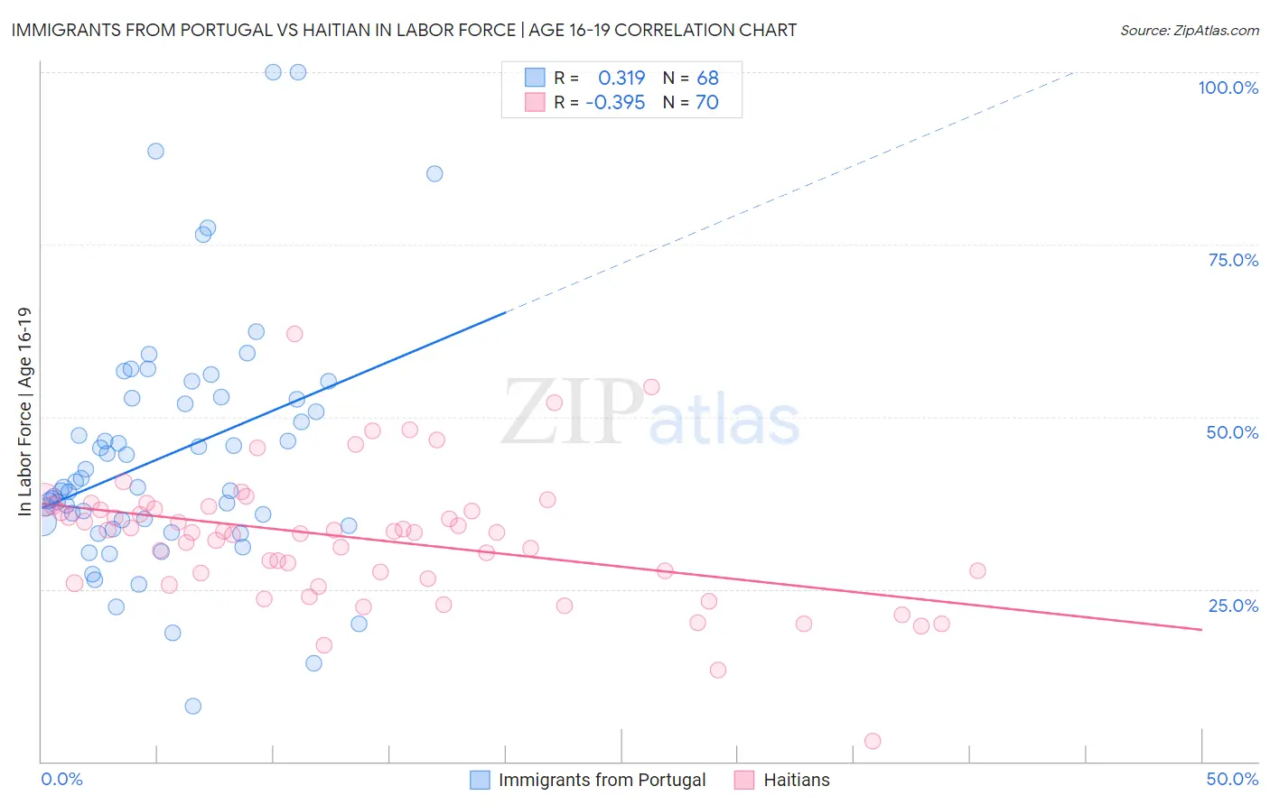 Immigrants from Portugal vs Haitian In Labor Force | Age 16-19