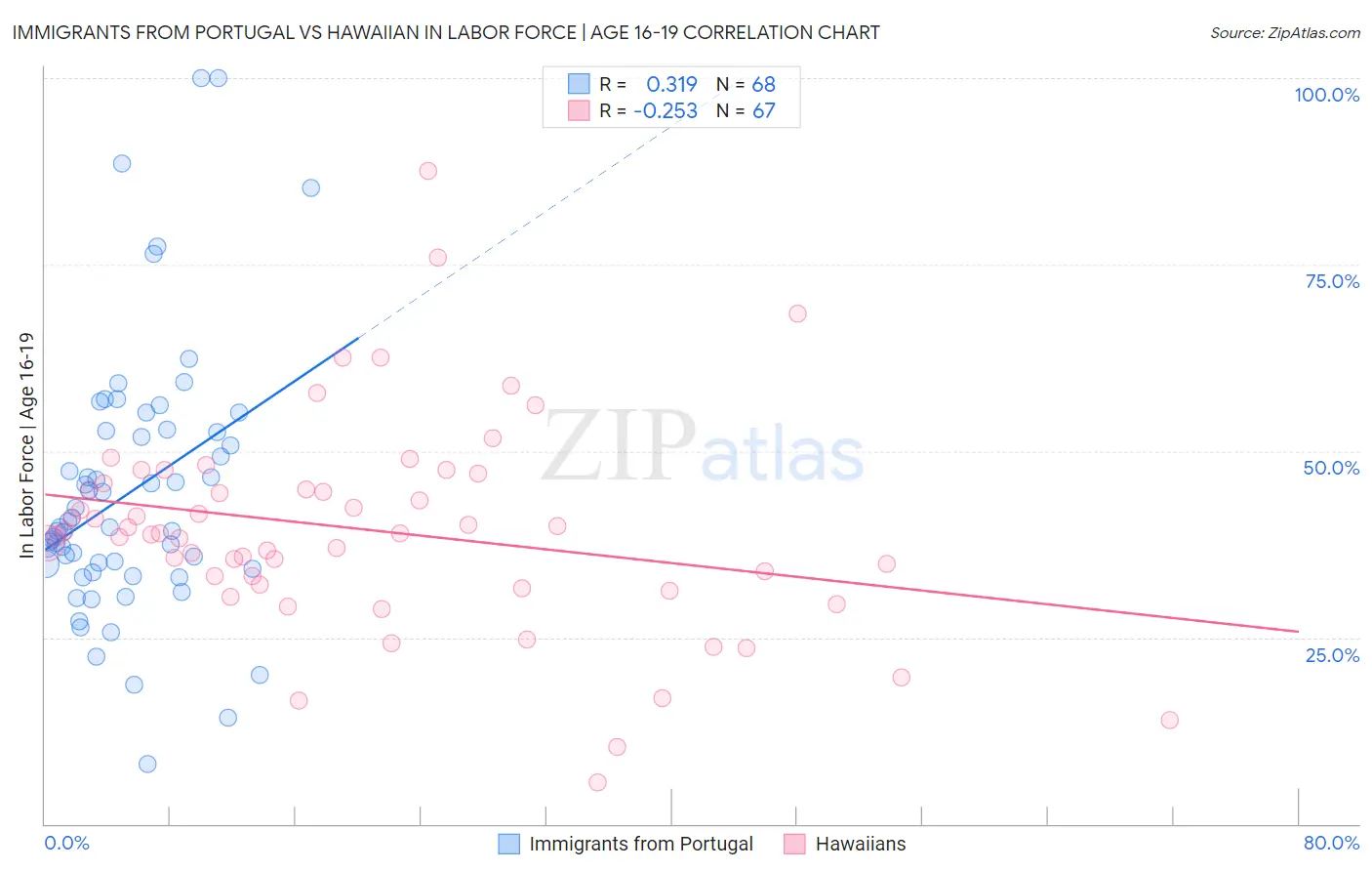 Immigrants from Portugal vs Hawaiian In Labor Force | Age 16-19