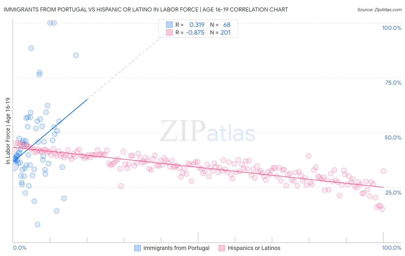 Immigrants from Portugal vs Hispanic or Latino In Labor Force | Age 16-19