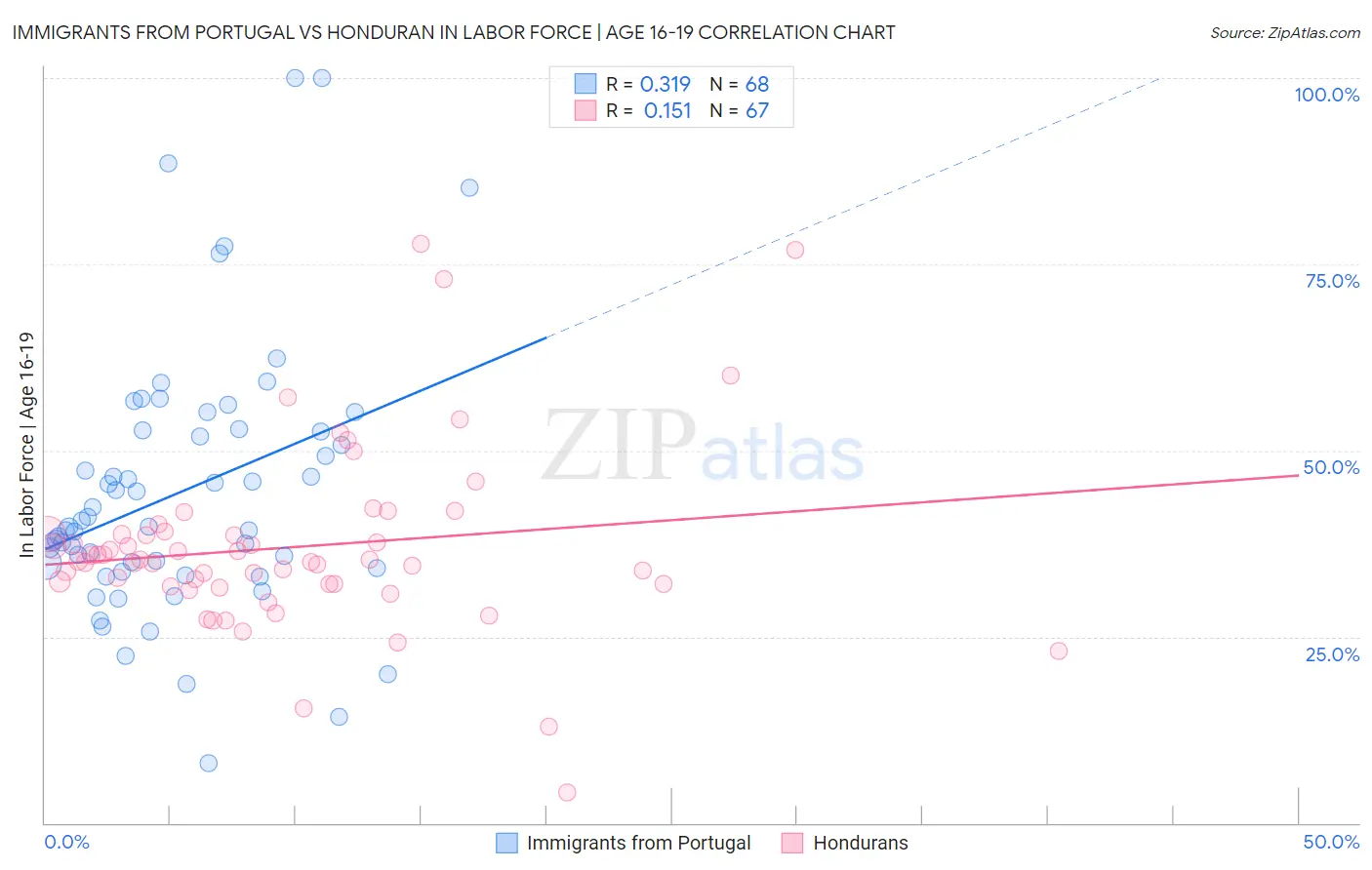 Immigrants from Portugal vs Honduran In Labor Force | Age 16-19