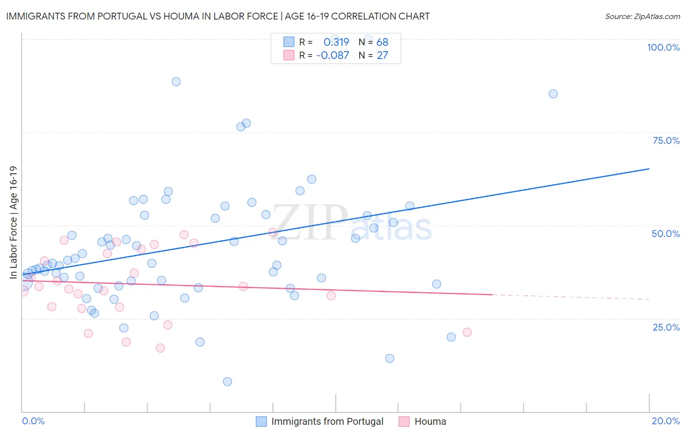 Immigrants from Portugal vs Houma In Labor Force | Age 16-19