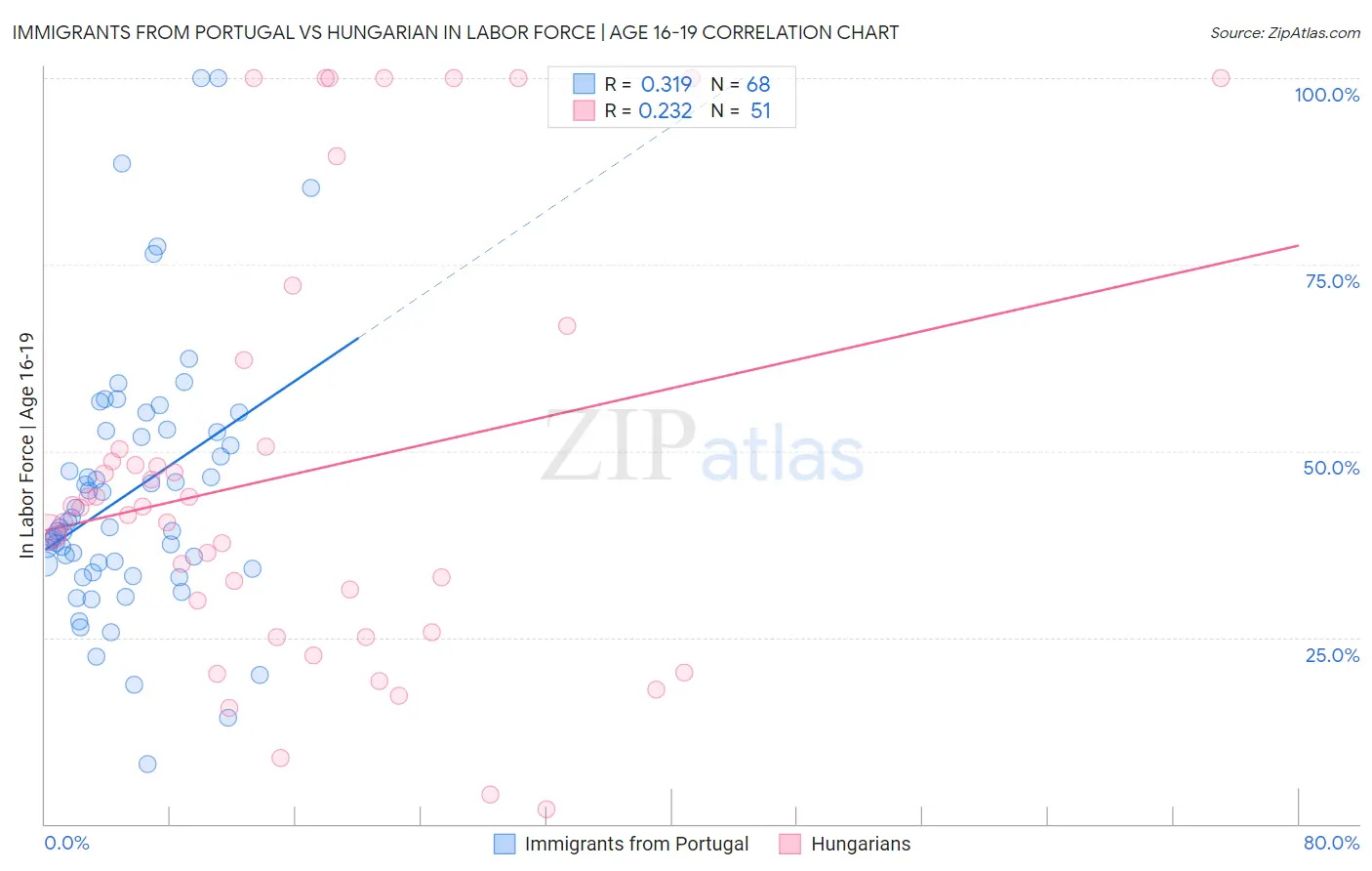 Immigrants from Portugal vs Hungarian In Labor Force | Age 16-19