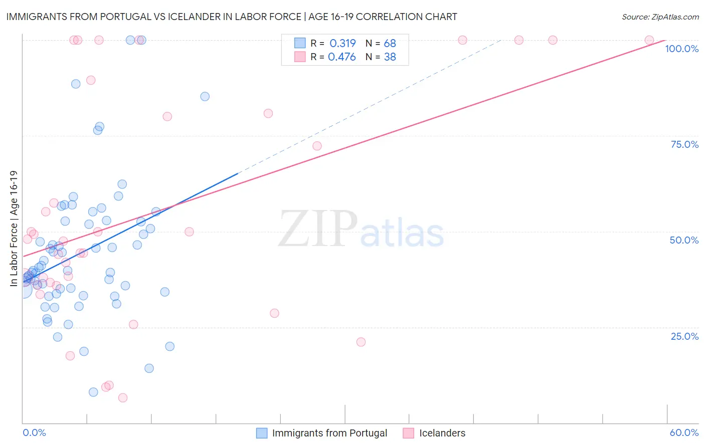 Immigrants from Portugal vs Icelander In Labor Force | Age 16-19